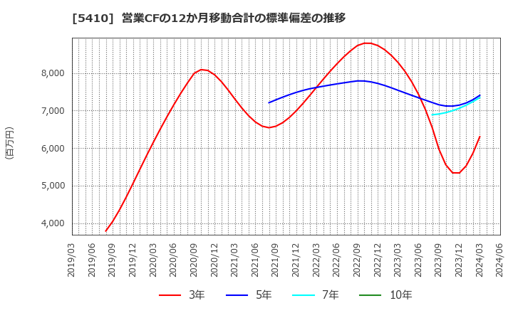 5410 合同製鐵(株): 営業CFの12か月移動合計の標準偏差の推移