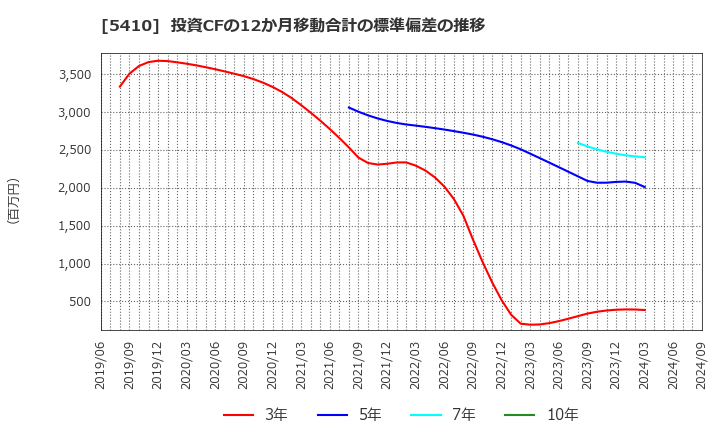 5410 合同製鐵(株): 投資CFの12か月移動合計の標準偏差の推移