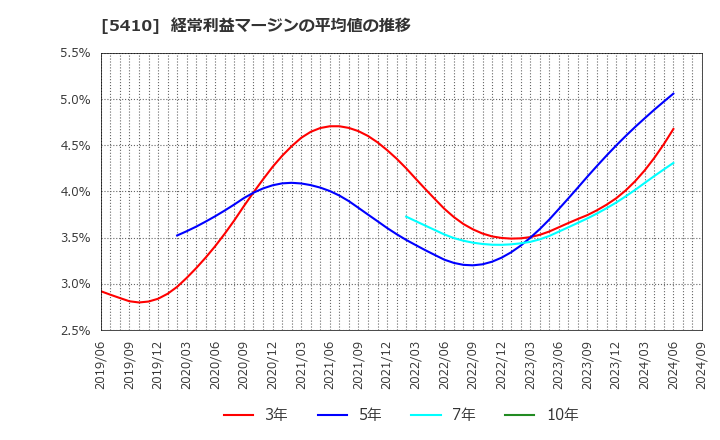 5410 合同製鐵(株): 経常利益マージンの平均値の推移