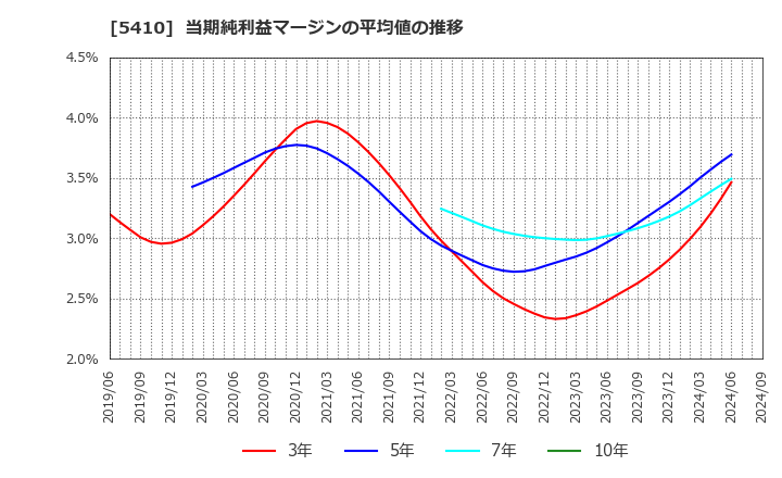 5410 合同製鐵(株): 当期純利益マージンの平均値の推移