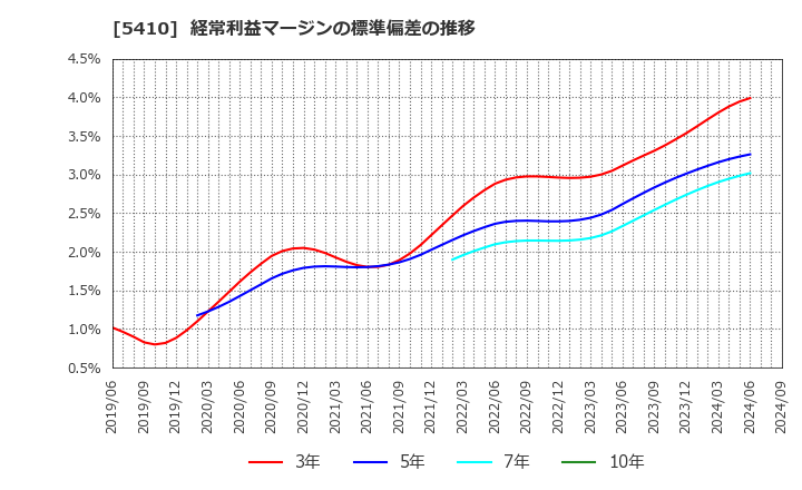 5410 合同製鐵(株): 経常利益マージンの標準偏差の推移