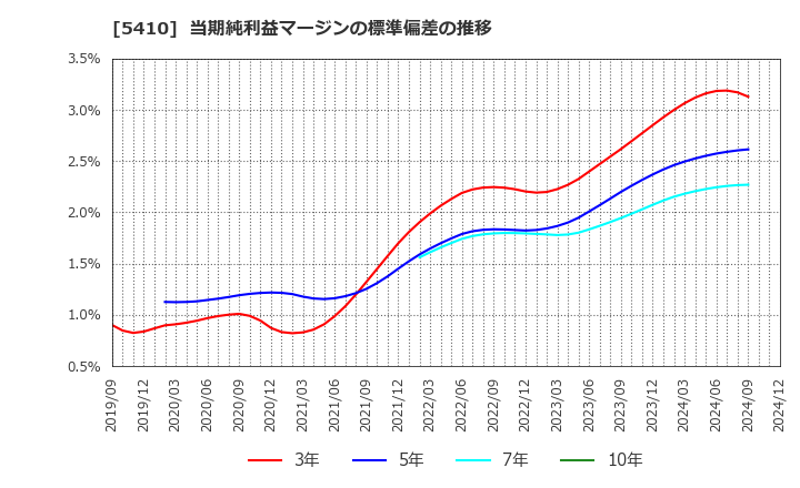 5410 合同製鐵(株): 当期純利益マージンの標準偏差の推移