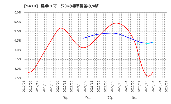 5410 合同製鐵(株): 営業CFマージンの標準偏差の推移