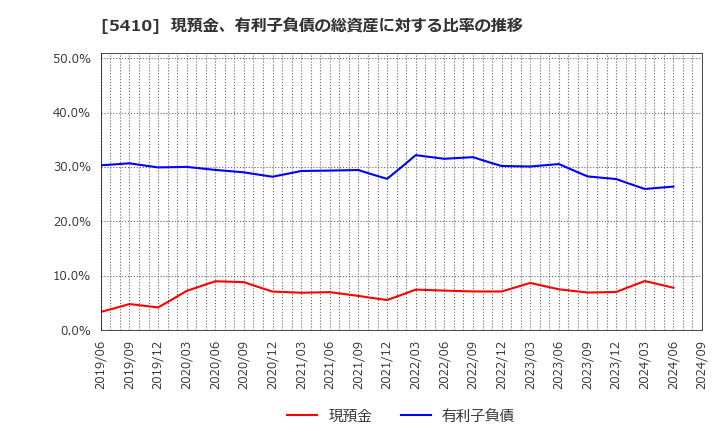 5410 合同製鐵(株): 現預金、有利子負債の総資産に対する比率の推移