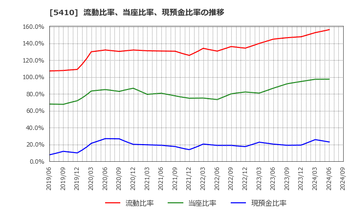 5410 合同製鐵(株): 流動比率、当座比率、現預金比率の推移