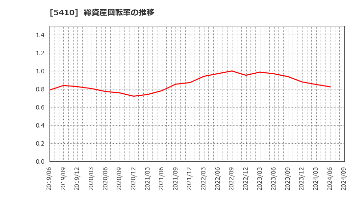 5410 合同製鐵(株): 総資産回転率の推移