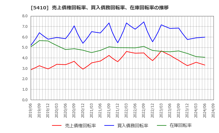 5410 合同製鐵(株): 売上債権回転率、買入債務回転率、在庫回転率の推移