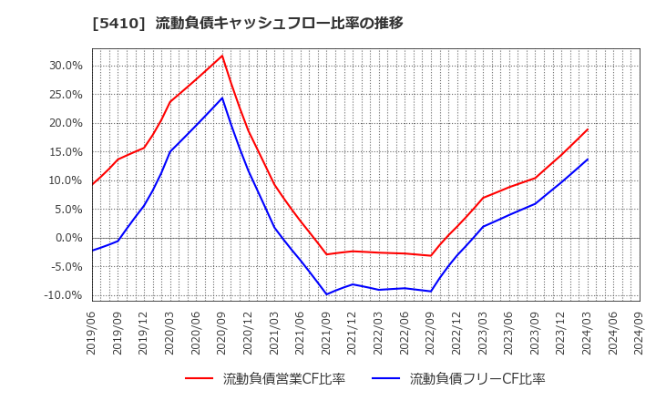 5410 合同製鐵(株): 流動負債キャッシュフロー比率の推移