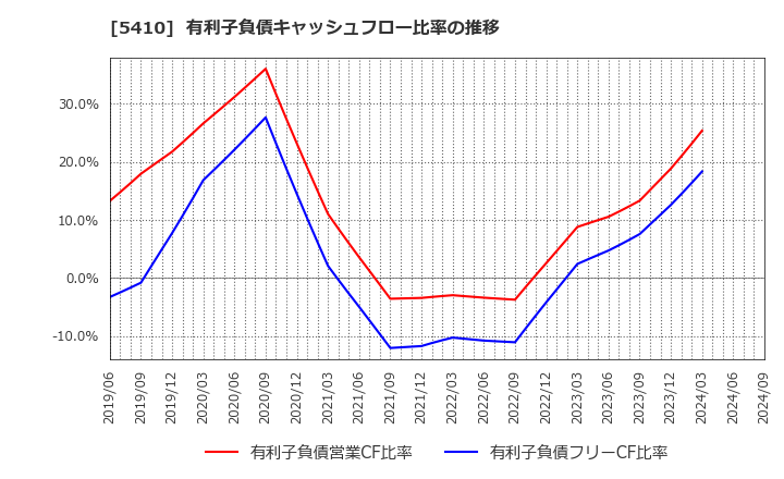 5410 合同製鐵(株): 有利子負債キャッシュフロー比率の推移