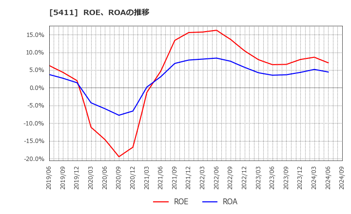 5411 ＪＦＥホールディングス(株): ROE、ROAの推移