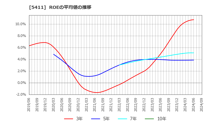 5411 ＪＦＥホールディングス(株): ROEの平均値の推移