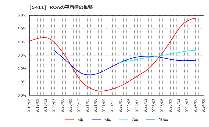 5411 ＪＦＥホールディングス(株): ROAの平均値の推移