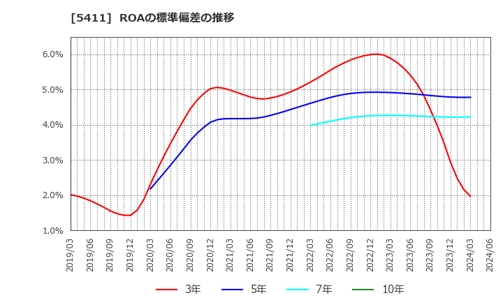 5411 ＪＦＥホールディングス(株): ROAの標準偏差の推移