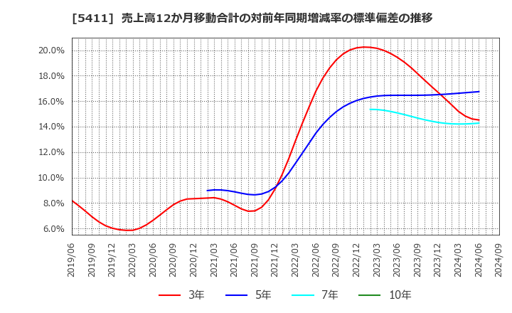 5411 ＪＦＥホールディングス(株): 売上高12か月移動合計の対前年同期増減率の標準偏差の推移
