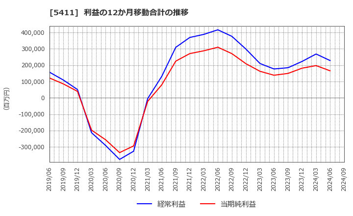 5411 ＪＦＥホールディングス(株): 利益の12か月移動合計の推移