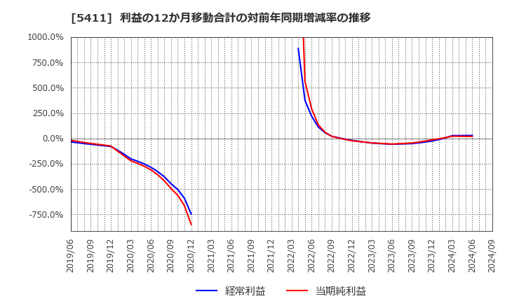 5411 ＪＦＥホールディングス(株): 利益の12か月移動合計の対前年同期増減率の推移