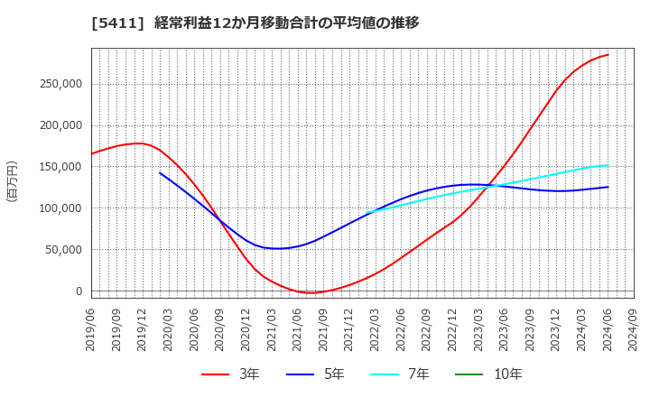 5411 ＪＦＥホールディングス(株): 経常利益12か月移動合計の平均値の推移