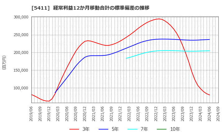 5411 ＪＦＥホールディングス(株): 経常利益12か月移動合計の標準偏差の推移