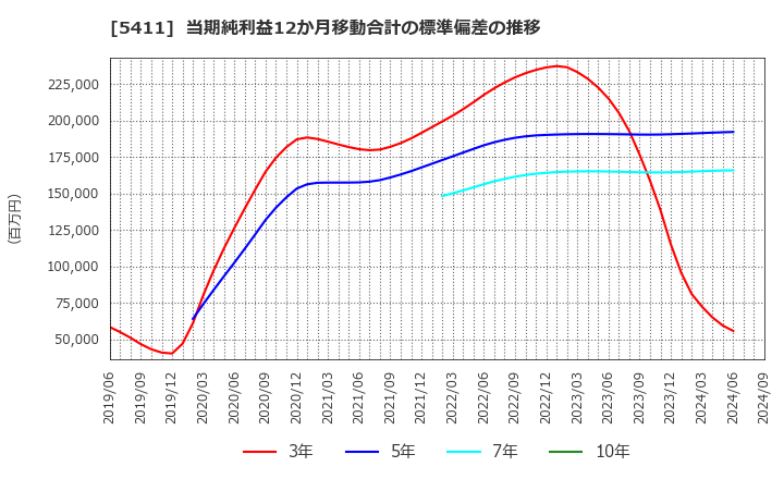 5411 ＪＦＥホールディングス(株): 当期純利益12か月移動合計の標準偏差の推移