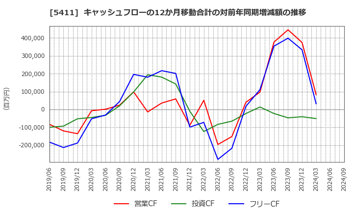 5411 ＪＦＥホールディングス(株): キャッシュフローの12か月移動合計の対前年同期増減額の推移