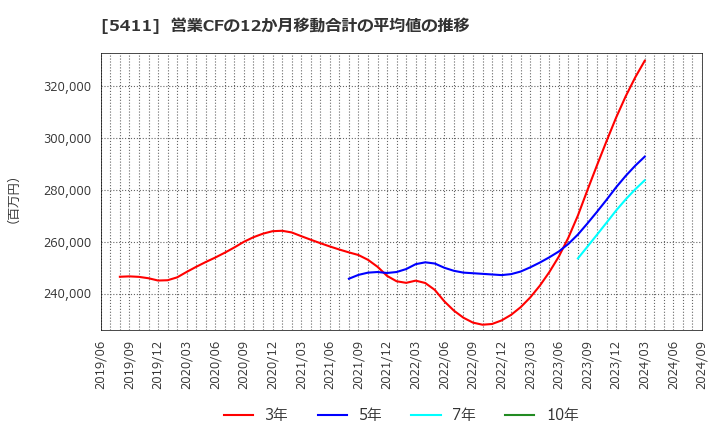 5411 ＪＦＥホールディングス(株): 営業CFの12か月移動合計の平均値の推移