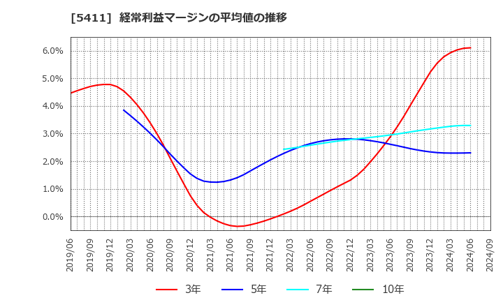 5411 ＪＦＥホールディングス(株): 経常利益マージンの平均値の推移