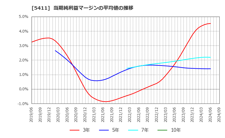 5411 ＪＦＥホールディングス(株): 当期純利益マージンの平均値の推移