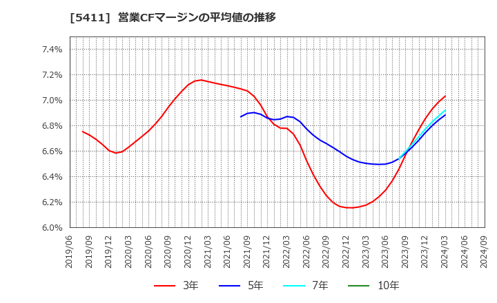 5411 ＪＦＥホールディングス(株): 営業CFマージンの平均値の推移