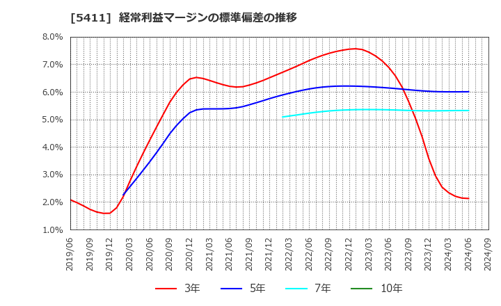 5411 ＪＦＥホールディングス(株): 経常利益マージンの標準偏差の推移