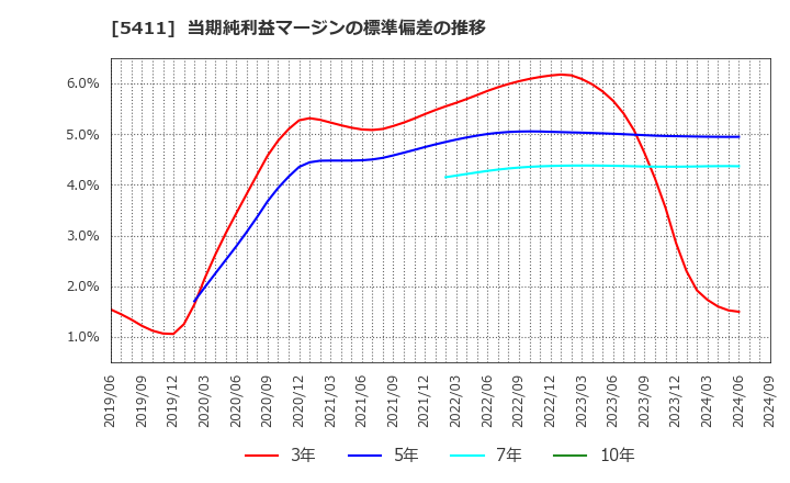 5411 ＪＦＥホールディングス(株): 当期純利益マージンの標準偏差の推移