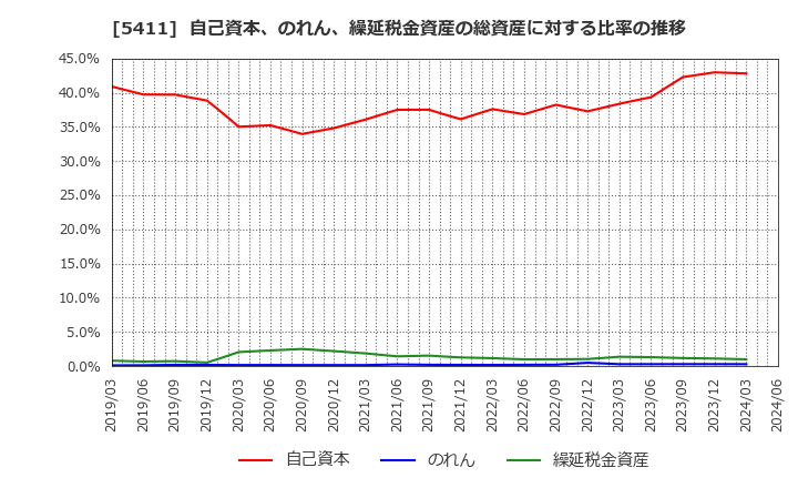 5411 ＪＦＥホールディングス(株): 自己資本、のれん、繰延税金資産の総資産に対する比率の推移