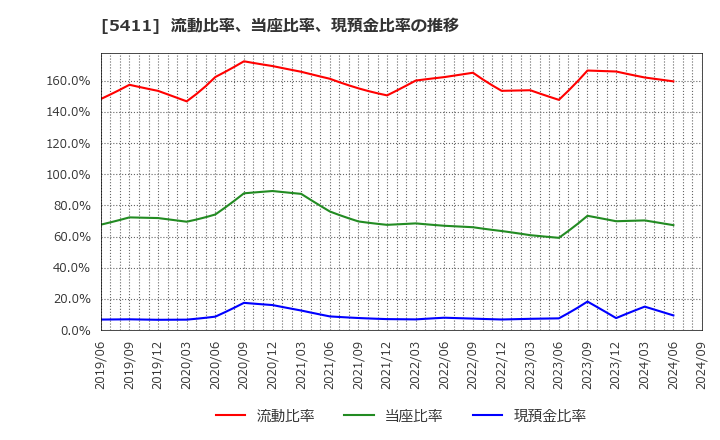 5411 ＪＦＥホールディングス(株): 流動比率、当座比率、現預金比率の推移