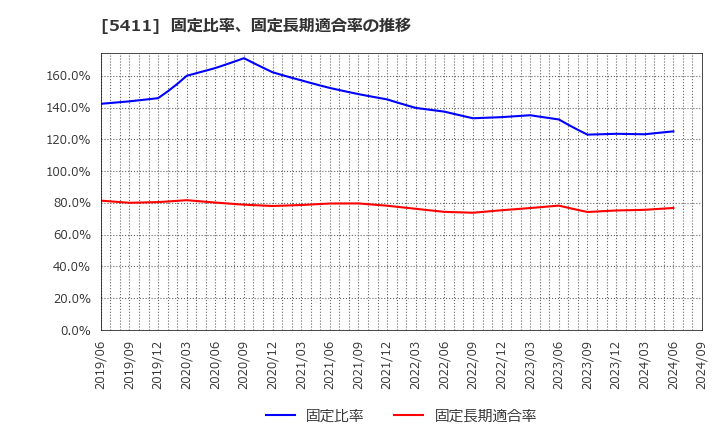 5411 ＪＦＥホールディングス(株): 固定比率、固定長期適合率の推移