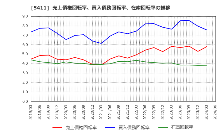 5411 ＪＦＥホールディングス(株): 売上債権回転率、買入債務回転率、在庫回転率の推移