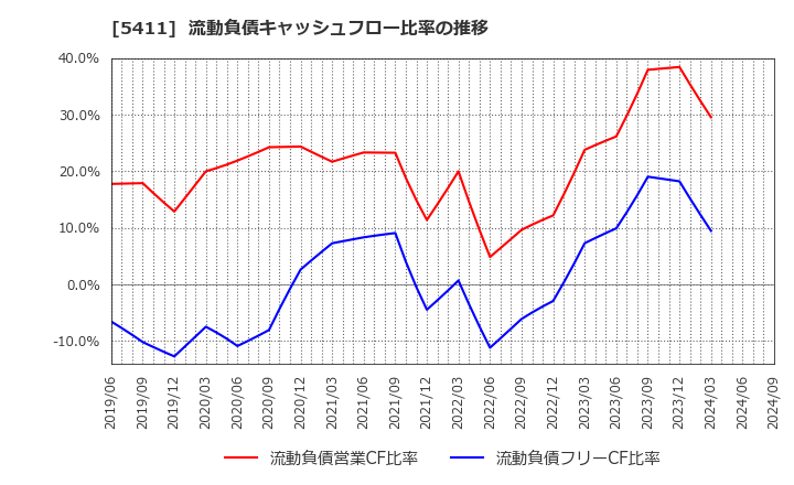 5411 ＪＦＥホールディングス(株): 流動負債キャッシュフロー比率の推移