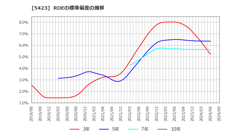 5423 東京製鐵(株): ROEの標準偏差の推移
