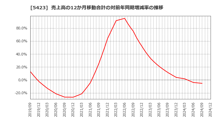 5423 東京製鐵(株): 売上高の12か月移動合計の対前年同期増減率の推移