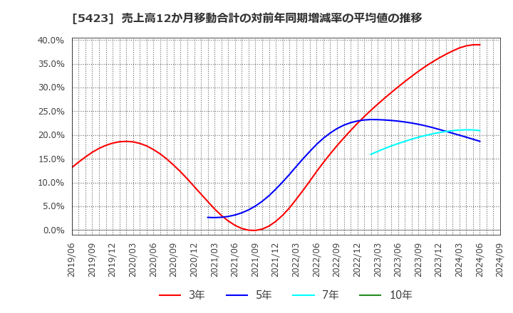 5423 東京製鐵(株): 売上高12か月移動合計の対前年同期増減率の平均値の推移