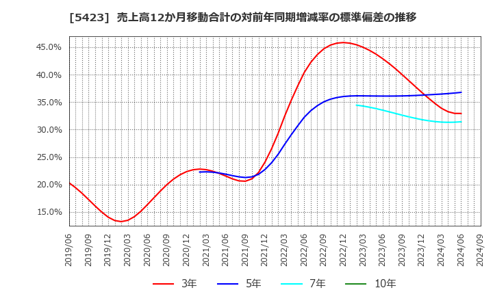 5423 東京製鐵(株): 売上高12か月移動合計の対前年同期増減率の標準偏差の推移