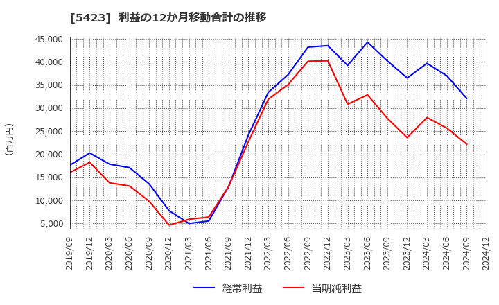 5423 東京製鐵(株): 利益の12か月移動合計の推移