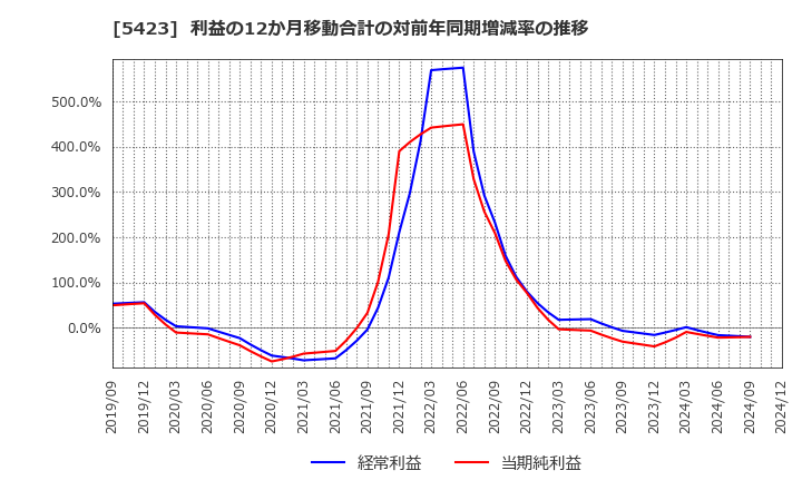 5423 東京製鐵(株): 利益の12か月移動合計の対前年同期増減率の推移