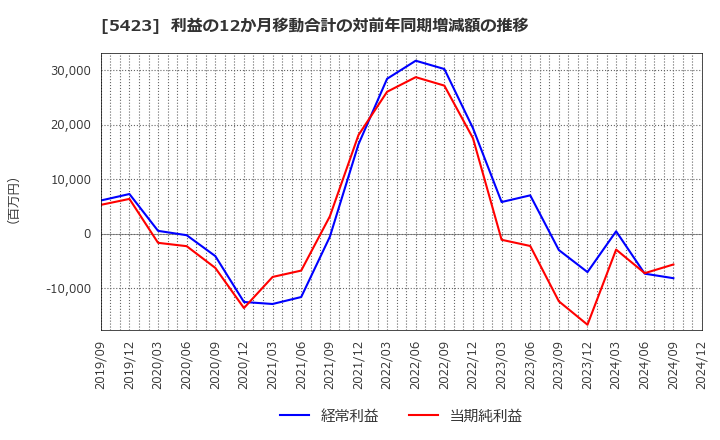 5423 東京製鐵(株): 利益の12か月移動合計の対前年同期増減額の推移