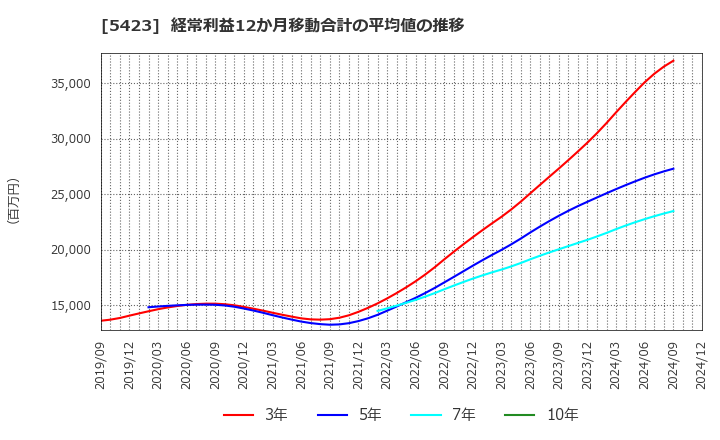 5423 東京製鐵(株): 経常利益12か月移動合計の平均値の推移