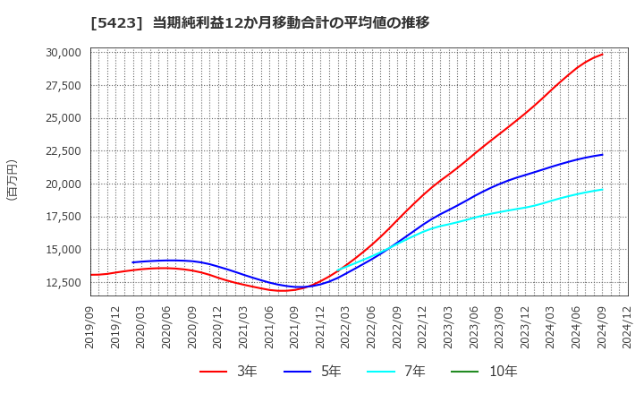 5423 東京製鐵(株): 当期純利益12か月移動合計の平均値の推移