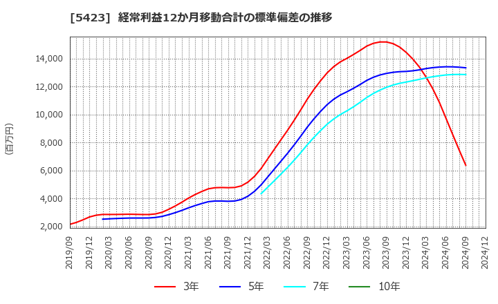 5423 東京製鐵(株): 経常利益12か月移動合計の標準偏差の推移