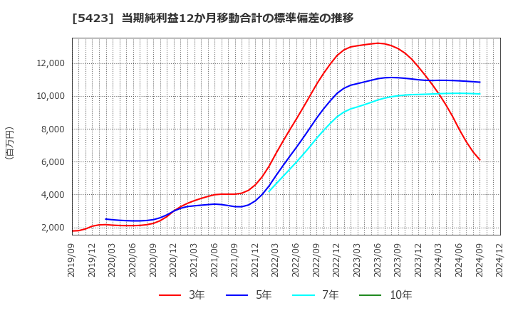 5423 東京製鐵(株): 当期純利益12か月移動合計の標準偏差の推移