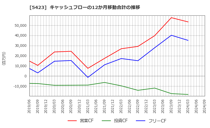 5423 東京製鐵(株): キャッシュフローの12か月移動合計の推移