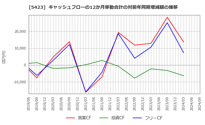 5423 東京製鐵(株): キャッシュフローの12か月移動合計の対前年同期増減額の推移