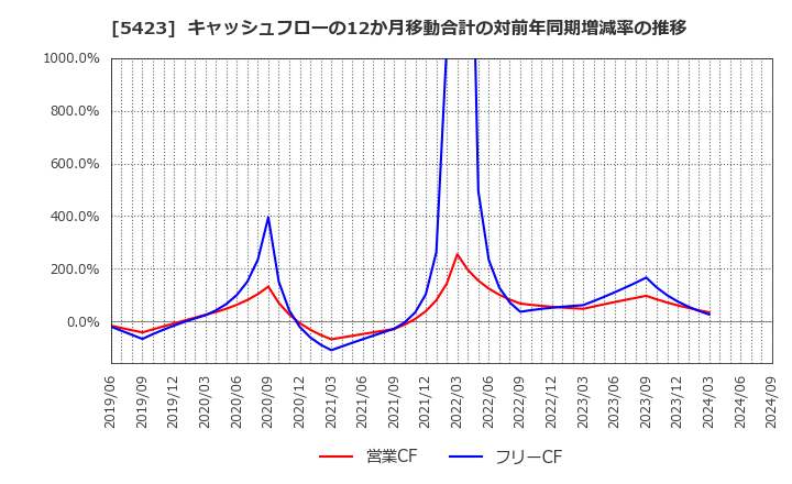 5423 東京製鐵(株): キャッシュフローの12か月移動合計の対前年同期増減率の推移