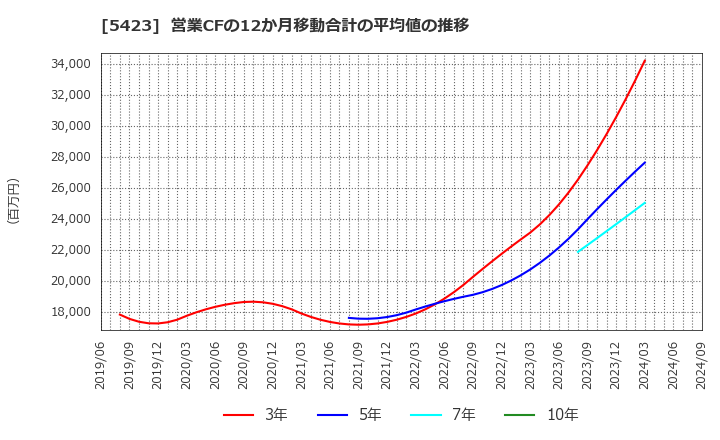 5423 東京製鐵(株): 営業CFの12か月移動合計の平均値の推移